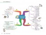 Mind Map สรุปเนื้อหาเตรียมสอบ ก.พ. ภาษาอังกฤษ