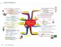 Mind Map สรุปเนื้อหาเตรียมสอบ ก.พ. ภาษาอังกฤษ