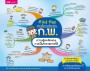 Mind Map สรุปเนื้อหาเตรียมสอบ ก.พ. ความรู้และลักษณะการเป็นข้าราชการที่ดี