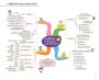 Mind Map สรุปเนื้อหาเตรียมสอบ ก.พ. ความรู้และลักษณะการเป็นข้าราชการที่ดี