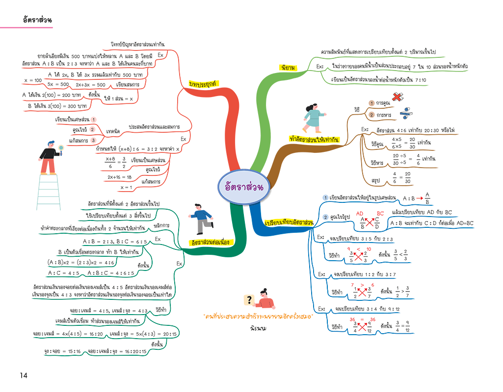 Sup Map Math Math Map สรุปเนื้อหาคณิตศาสตร์ ระดับประถมปลาย